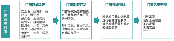 “系統(tǒng)門窗”現(xiàn)在這么火，你了解多少？