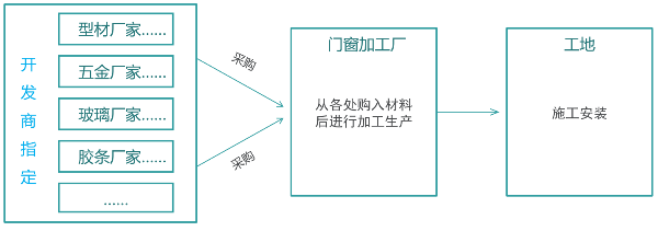 什么是系統門窗,什么叫系統門窗,系統門窗什么意思